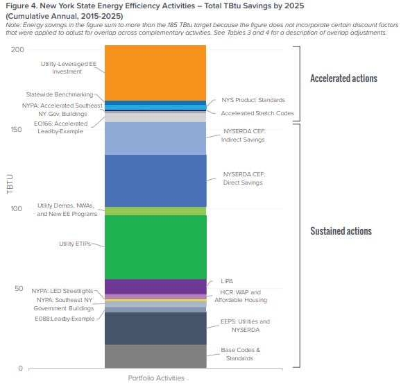 May Policy Tracker Spotlight On New York Northeast Energy Efficiency